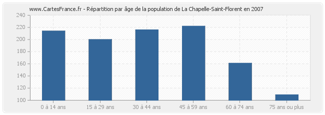 Répartition par âge de la population de La Chapelle-Saint-Florent en 2007